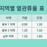 지역별 열관류율 표