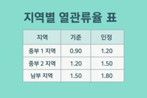 지역별 열관류율 표