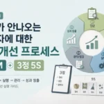 성과가 안나오는 관리자에 대한 성과개선 프로세스